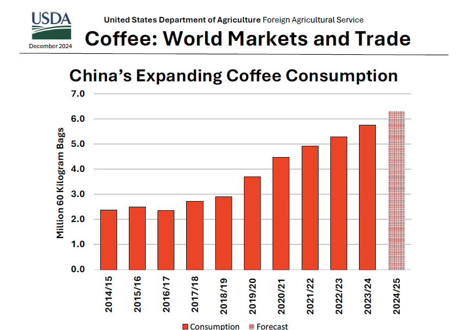 Café: mercados y comercio mundiales USDA